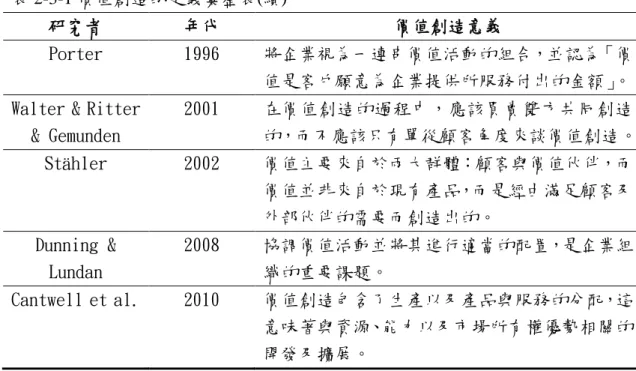 表 2-3-1 價值創造的定義彙整表(續) 