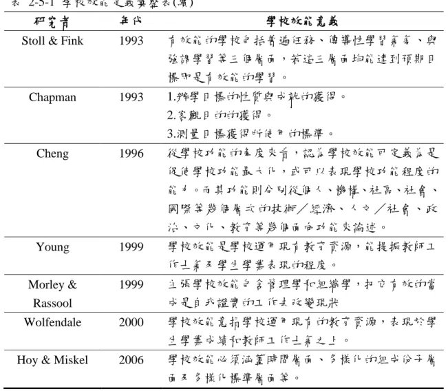 表  2-5-1  學校效能定義彙整表(續) 