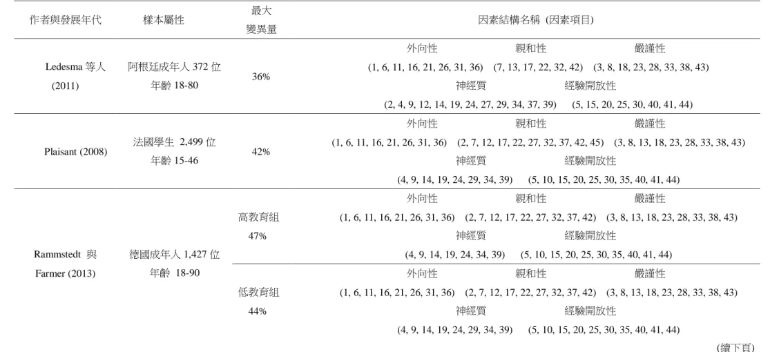 表 2- 1    BFI 因素結構整理摘要表  (續)  作者與發展年代  樣本屬性  最大  變異量  因素結構名稱  (因素項目)  Ledesma 等人  (2011)  阿根廷成年人 372 位 年齡 18-80  36%  外向性               親和性                 嚴謹性    (1, 6, 11, 16, 21, 26, 31, 36)    (7, 13, 17, 22, 32, 42)    (3, 8, 18, 23, 28, 33, 38, 43) 神