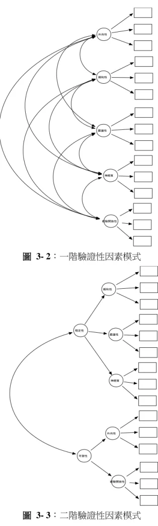 圖  3- 2：一階驗證性因素模式  圖  3- 3：二階驗證性因素模式 外向性親和性嚴謹性神經質經驗開放性親和性嚴謹性神經質可塑性穩定性經驗開放性外向性 44 
