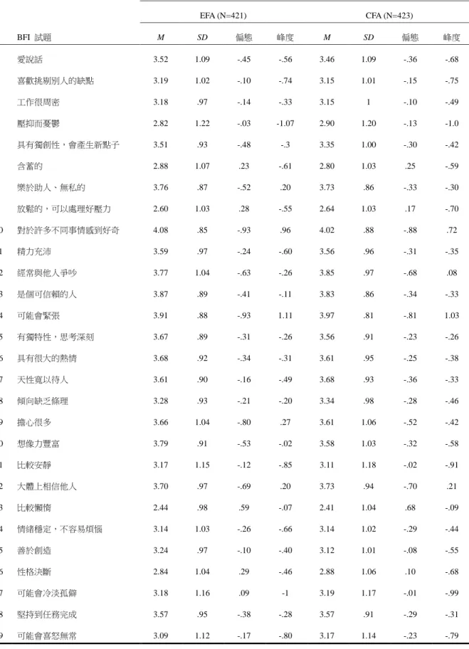 表 4- 1  BFI 敘述性統計摘要表  高中職族群(N= 844 )  EFA (N=421)  CFA (N=423)  BFI  試題  M  SD  偏態  峰度  M  SD  偏態  峰度  1  愛說話  3.52  1.09  -.45  -.56  3.46  1.09  -.36  -.68  2  喜歡挑剔別人的缺點  3.19  1.02  -.10  -.74  3.15  1.01  -.15  -.75  3  工作很周密  3.18  .97  -.14  -.33  3.
