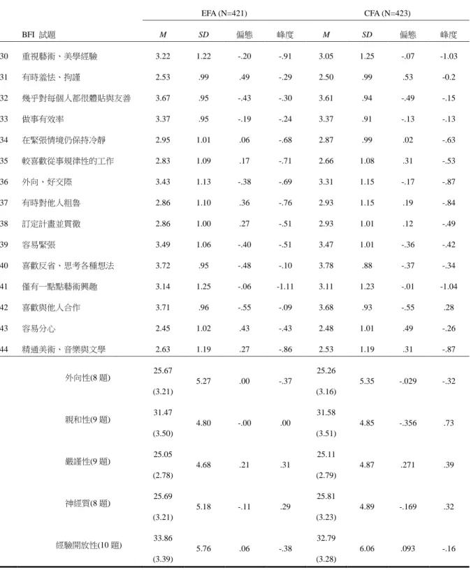 表 4-1  BFI 敘述性統計摘要表(續)  高中職族群(N= 844 )  EFA (N=421)  CFA (N=423)  BFI  試題  M  SD  偏態  峰度  M  SD  偏態  峰度  30  重視藝術、美學經驗  3.22  1.22  -.20  -.91  3.05  1.25  -.07  -1.03  31  有時羞怯、拘謹  2.53  .99  .49  -.29  2.50  .99  .53  -0.2  32  幾乎對每個人都很體貼與友善  3.67  .95  