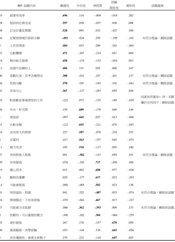 表 4- 2  BFI-44 題，探索性因素分析摘要表  BFI  試題內容  嚴謹性  外向性  神經質  經驗  開放性  親和性  試題處理  33  做事有效率  .696  .116  -.004  -.018  .202  28  堅持到任務完成  .597  .038  -.037  .038  .088  38  訂定計畫並貫徹  .528  .095  .032  -.027  .108  34  在緊張情境仍保持冷靜  -.492  -.034  .259  -.199  -.101  
