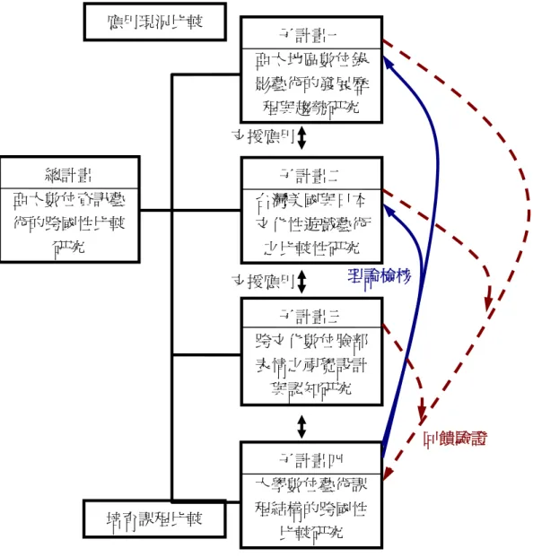 圖  1  本研究的整體分工合作架構關係  故本計畫群，既有哲學面、理論面的數位藝術教育制度與理念 的跨國性探索與比較，也有實務面數位藝術之跨國性應用、發展現理論檢核 培育課程比較 應用現況比較 子計畫二 台灣美國與日本文化性遊戲藝術之比較性研究總計畫 亞太數位資訊藝術的跨國性比較研究 子計畫三 跨文化數位臉部表情之視覺設計與認知研究 子計畫四 大學數位藝術課程結構的跨國性比較研究子計畫一 亞太地區數位錄影藝術的發展歷程與趨勢研究支援應用回饋驗證 支援應用