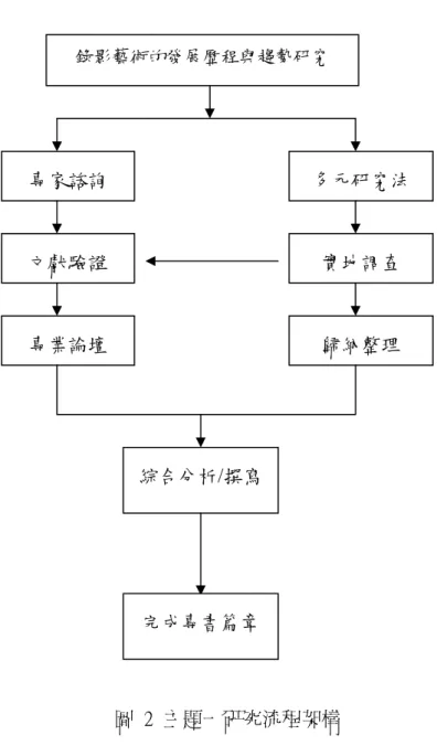 圖  2  主題一研究流程架構 錄影藝術的發展歷程與趨勢研究 專家諮詢  多元研究法 文獻驗證 實地調查 專業論壇 歸納整理 綜合分析/撰寫完成專書篇章