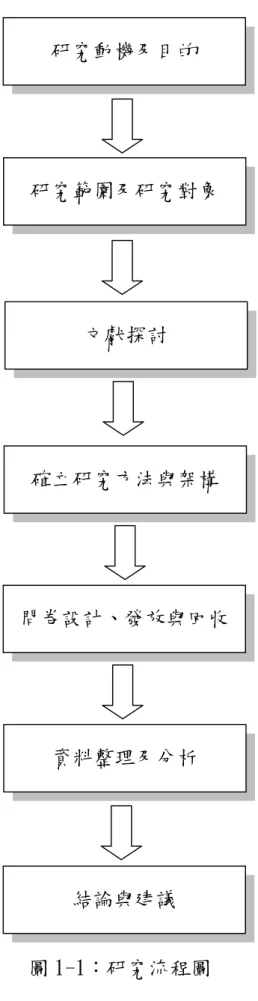 圖 1-1：研究流程圖 研究動機及目的  研究範圍及研究對象 文獻探討  確立研究方法與架構  問卷設計、發放與回收 資料整理及分析 結論與建議 