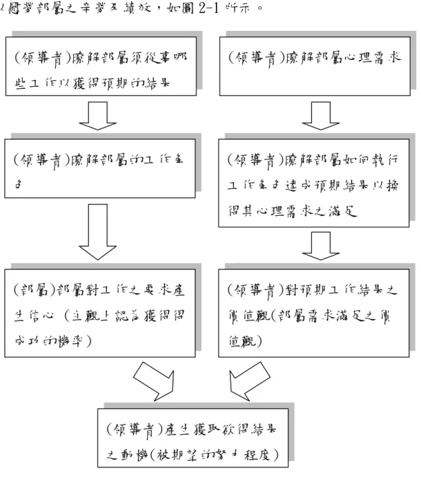 圖 2.1 交易式領導與部屬努力之關係圖 資料來源：取材自（ Bass, 1985a） 
