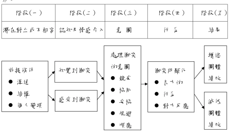 圖   2-2  衝突的過程圖  資料來源：取材自（Robbins &amp; Judge, 2009） 