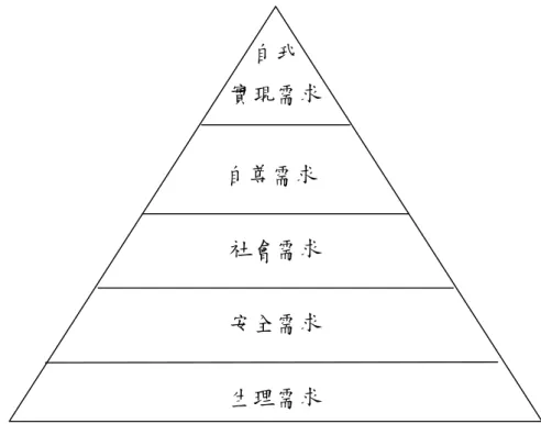 圖 2-3 Maslow  需求層次論圖示  資料來源：取自（Maslow, 1954） 