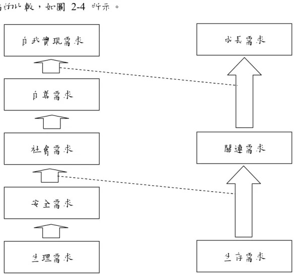 圖 2-4 Maslow與Alderfer之ERG理論 的 比較   資料來源：取自（秦夢群，2005） 