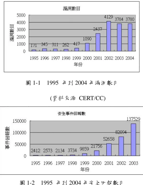 圖 1-1  1995 年到 2004 年漏洞數目  (資料來源 CERT/CC)  圖 1-2  1995 年到 2004 年安全回報數目  (資料來源 CERT/CC)  1.2  研究動機與目的  而近年來由於阻斷服務攻擊 (DoS/DDoS) 的出現，更是使得網際網 路上的各種服務產生莫大的危機，根據 2004 CSI/FBI的電腦罪案及安全 調查的研究結果顯示[7]，DDoS  攻擊所產生的金額損失達兩千多萬美 元，在所有的類型中排名第二，再再都顯示DDoS攻擊之嚴重性。 