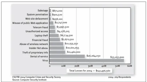 圖 1-3    Dollar Amount of Losses by Type 