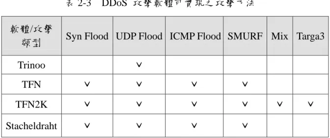 表 2-3  DDoS 攻擊軟體可實現之攻擊方法  軟體/攻擊 