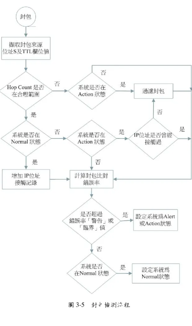 圖 3-5  封包檢測流程 