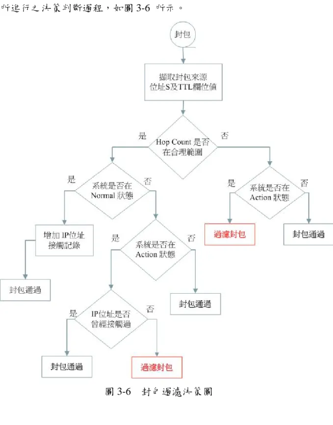 圖 3-6  封包過濾決策圖 