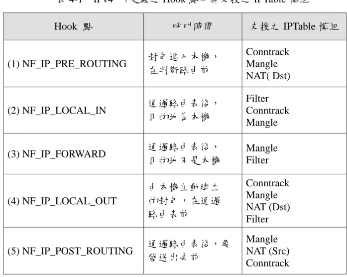 表 4-1  IPv4 所定義之 Hook 點及其支援之 IPTable 模組  Hook  點  呼叫時間  支援之 IPTable 模組  (1) NF_IP_PRE_ROUTING    封包進入本機，  在判斷路由前  Conntrack Mangle  NAT( Dst)  (2) NF_IP_LOCAL_IN  通過路由表後，  目的地為本機  Filter  Conntrack  Mangle  (3) NF_IP_FORWARD    通過路由表後，  目的地不是本機  Mangle Fil