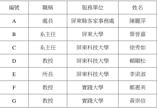 表 3-3  專家會議對象資料表  編號  職稱  服務單位  姓名  A  處長  屏東縣客家事務處 陳麗萍  B  系主任  屏東大學  葉晉嘉  C  系主任  屏東科技大學  徐秀如  D  教授  屏東科技大學  賴顯松  E  所長  屏東科技大學  李梁淑  F  教授  實踐大學  鄭惠美  G  教授  實踐大學  黃崇信  資料來源：本研究者整理 