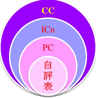圖 3-3 數位教材製作過程  (資料來源：本研究)  由於本研究的兒童氣喘病人衛教數位教材要通過數位學習品質 AA 認  證，因此整個教材自 PC 開始，各階段的 IC 及 CC 的討論均依照數位教材品  質認證自評表(附錄三)為核心。  八、教材送審  表 3-4  數位教材品質認證標準  認證標準  通過分數  AAA 認證  91 分以上  AA 級認證  78~90 分  A 級認證  65~77 分  未通過  分數未達 65 分  資料來源：數位學習品質服務中心數位教材品質認證自評表(附錄三)