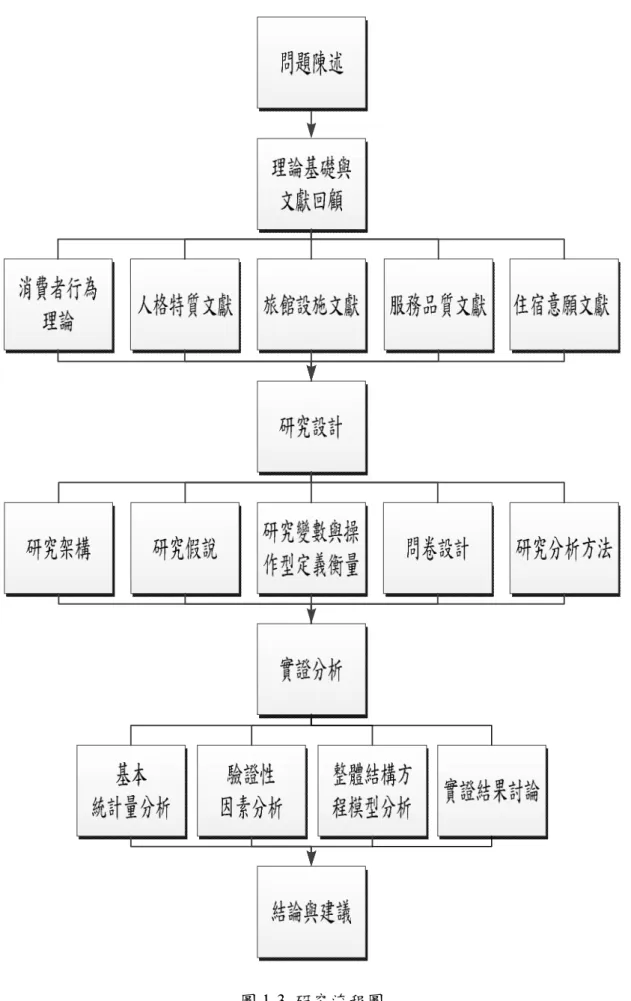 圖 1-3  研究流程圖 