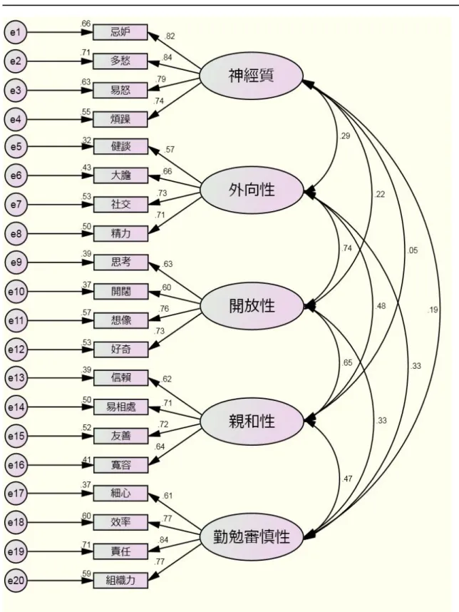 圖 4-1  人格特質一階驗證性因素分析-完整五構面(標準化) 