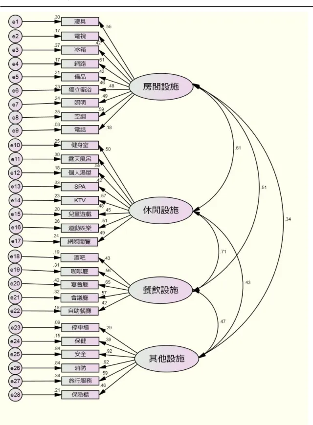 圖 4-2  旅館設施一階驗證性因素分析-完整四構面(標準化) 