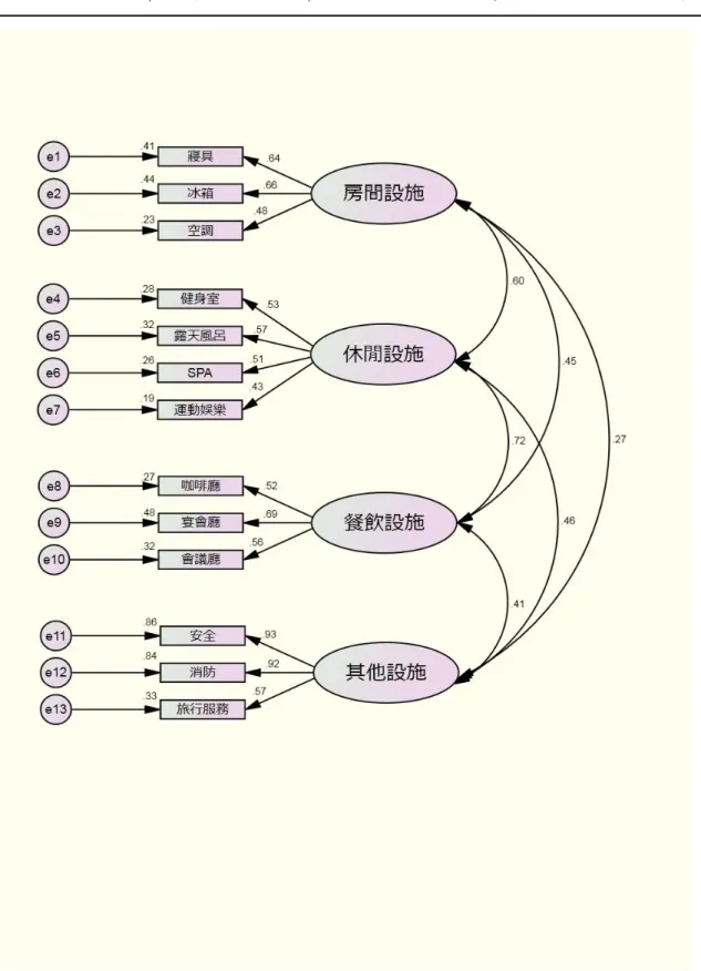 圖 4-3  旅館設施一階驗證性因素分析-刪除十五個問項(標準化) 