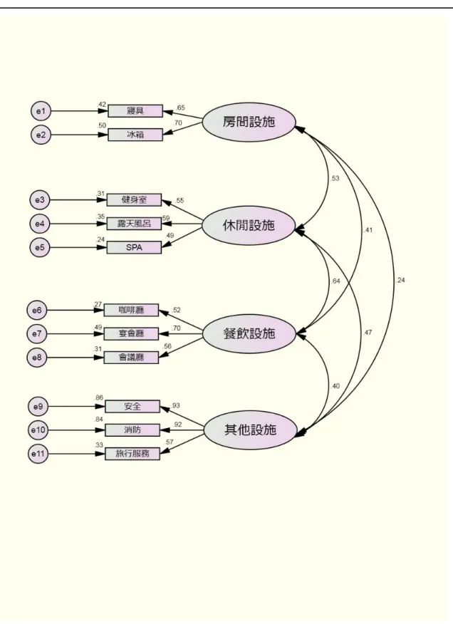 圖 4-4  旅館設施一階驗證性因素分析-刪除十七個問項(標準化) 