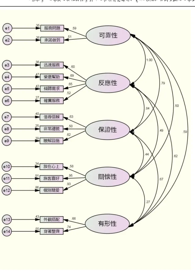 圖 4-7  服務品質一階驗證性因素分析-刪除六個問項(標準化) 