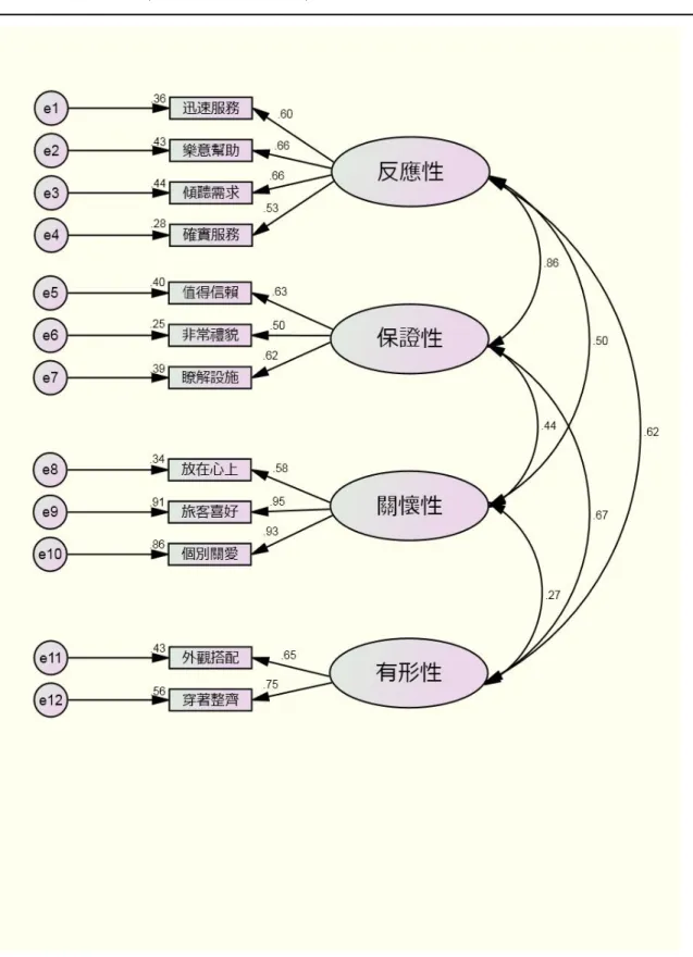 圖 4-8  服務品質一階驗證性因素分析-刪除可靠性構面與八個問項(標準化) 