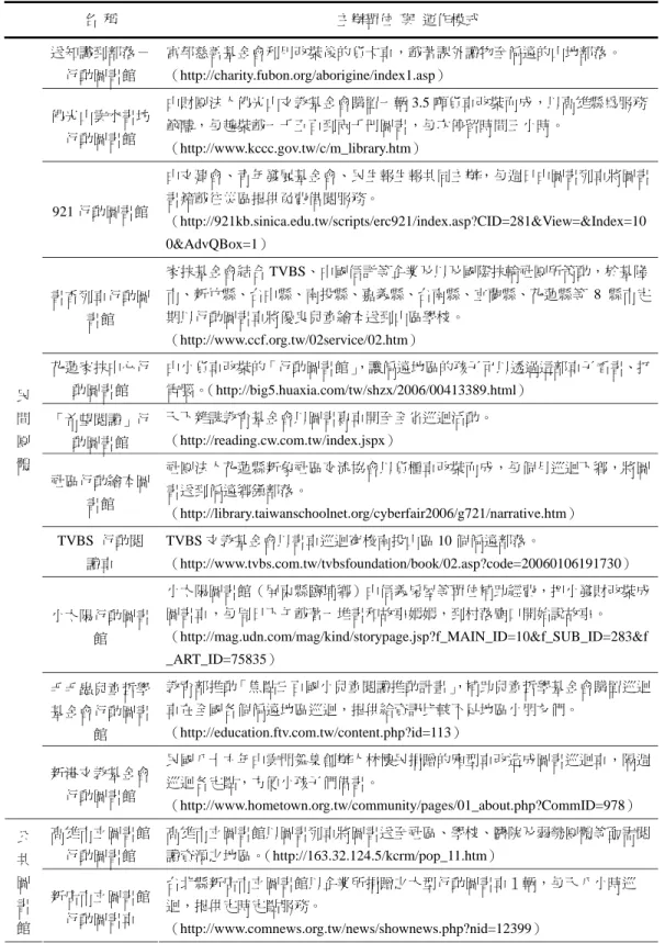 表 1  國內地方政府與民間團體所設置之行動圖書館一欄表  名  稱  主辦單位  與  運作模式  送知識到部落－ 行動圖書館  富邦慈善基金會利用改裝後的貨卡車，載著課外讀物至偏遠的山地部落。（http://charity.fubon.org/aborigine/index1.asp）  佛光山雲水書坊 行動圖書館  由財團法人佛光山文教基金會購置一輛 3.5 噸貨車改裝而成，以高雄縣為服務範疇，每趟裝載一千五百到兩千冊圖書，每次停留時間三小時。 （http://www.kccc.gov.tw/c/m_