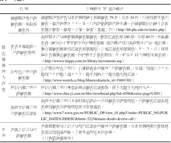 表 1  （續）  名  稱  主辦單位  與  運作模式  澎湖縣政府行動 圖書館－菊島悅 讀書坊  澎湖縣政府教育局委託龍門國小採購圖書 79 套，每套 34 冊，以箱為單位借出圖書，使班級學生人手一本，以利教師推動班級共讀，由澎湖縣中山國小負責 書籍之整理、裝箱、上架、保管、借還工作。（http://lib.phc.edu.tw/index.php）  書香幸福運動－ 行動圖書服務  南投縣文化局統整鄉鎮圖書館圖書，整理巡迴書箱 240 箱，每箱 40 冊，社區讀 書會、國民中小學等單位均可辦理借閱。