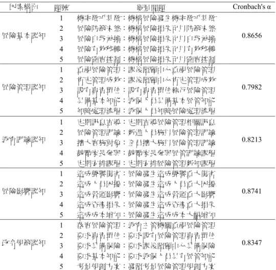 表 3  風險管理認知評估指標信度檢定表  因素構面  題號 衡量問題  Cronbach's α  1  機率微乎其微：機構風險發生機率微乎其微  2  風險防範未然：機構風險損失可以防範未然  3  風險自我承擔：機構風險損失可以自我承擔  4  風險有效移轉：機構風險損失可以有效移轉 風險基本認知 5  風險確實控制：機構風險損失可以確實控制  0.8656  1  重視風險管理：課後照顧中心重視風險管理  2  肯定管理成效：課後照顧中心肯定管理成效  3  設有專責單位：設有專責單位執行風險管理 