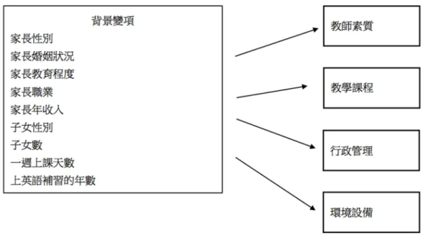 圖 3-1 研究架構圖 