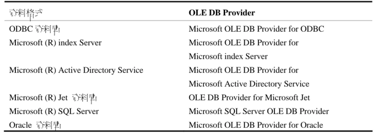 表 二  Visual Basic6 提 供 的 OLE DB Provider 