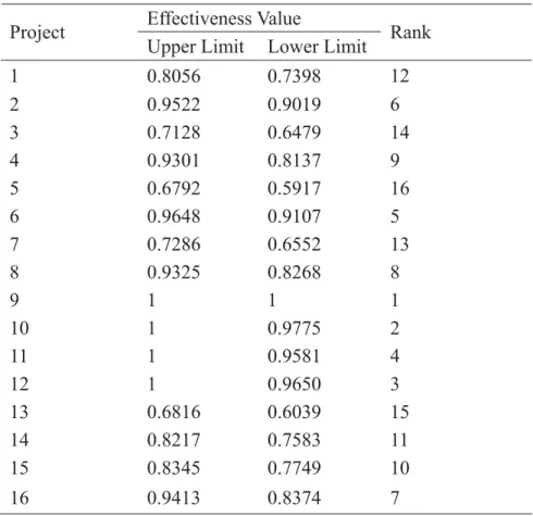 Table 2. The Evaluation Rank of FDEA  Effectiveness Value 