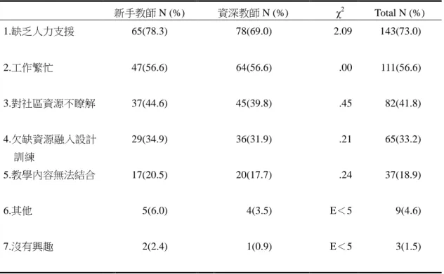 表 9      教 師 運 用 社 區資 源 的 教師問 題                                                                 新手教師 N (%)  資深教師 N (%)    χ 2 Total N (%)  1.缺乏人力支援  65(78.3)  78(69.0)  2.09  143(73.0)  2.工作繁忙  47(56.6)  64(56.6)  .00  111(56.6)  3.對社區資源不瞭解  37(44.6)  45(3
