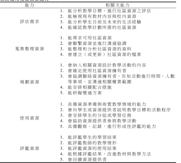 表 1      教 師 運 用 社 區 資 源 能 力   能 力   相 關 次 能 力   評 估 需 求   1 .  能 分 析 教 學 目 標 ， 進 行 社 區 資 源 之 評 估  2 