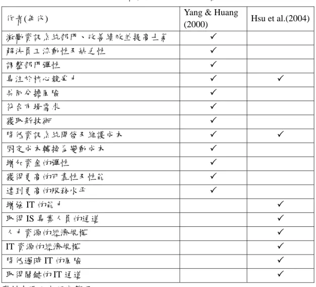表 2-3  資訊系統外包之目的整理表  作者(年代)  Yang &amp; Huang 