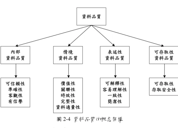 圖 2-4  資料品質的概念架構  資料來源：Wang &amp; Strong(1996) 