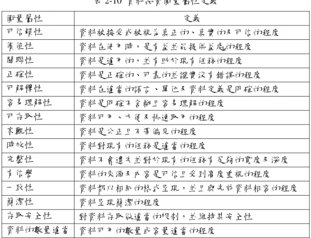 表 2-10  資料品質衡量屬性定義  衡量屬性  定義  可信賴性  資料被接受或被視為真正的、真實的及可信的程度  價值性  資料在使用時，是有益並能提供益處的程度  關聯性  資料是適用的，並有助於現有任務的程度  正確性  資料是正確的、可靠的並證實沒有錯誤的程度  可解釋性  資料在適當的語言、單位及資料定義是明確的程度  容易理解性  資料是明確不含糊且容易理解的程度  可存取性  資料可用、方便及快速取用的程度  客觀性  資料是公正且不帶偏見的程度  時效性  資料對現有的任務是適當的程度 