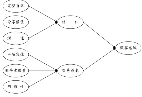 圖 2-1    網路顧客忠誠度關鍵性因素    資料來源：Lee, Jinwoo and Jae(2000) 