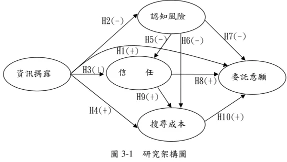 圖 3-1    研究架構圖  第二節第二節第二節 第二節    研究假設研究假設研究假設 研究假設          根據研究架構及依照研究目的，本研究欲驗證的假設歸納如下：  H1  ：資訊揭露對委託意願有顯著正向影響  H2  ：資訊揭露對認知風險有顯著負向影響  H3  ：資訊揭露對信任有顯著正向影響  H4  ：資訊揭露對節省搜尋成本有顯著正向影響  H5  ：認知風險對信任有顯著負向影響  H6  ：認知風險對節省搜尋成本有顯著負向影響  H7  ：認知風險對委託意願有顯著負向影響  H8  ：