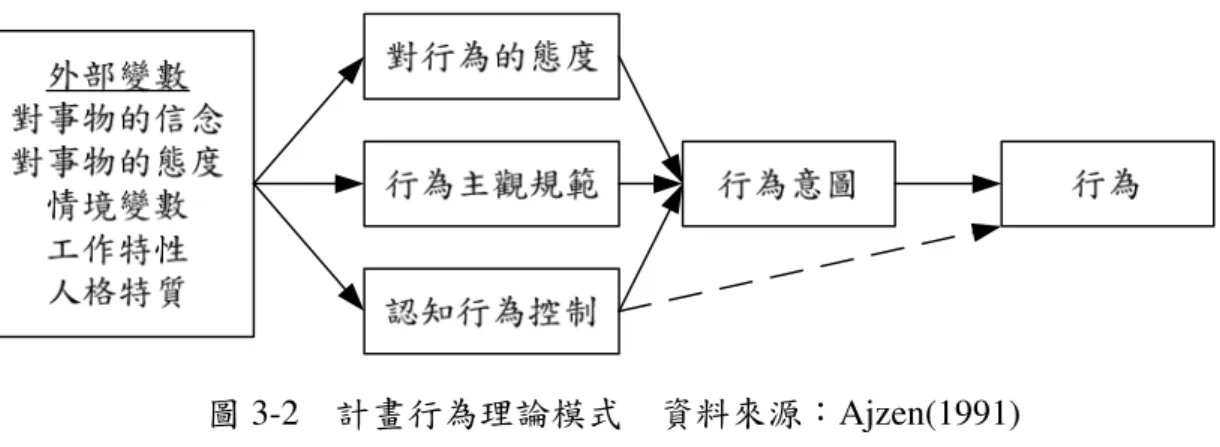 圖 3-2    計畫行為理論模式    資料來源：Ajzen(1991) 