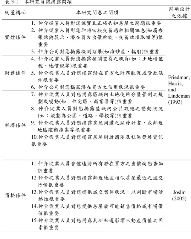 表 3-1    本研究資訊揭露問項  衡量構面  本研究問卷之問項  問項設計 之依據  1.  仲介從業人員對您誠實且正確告知房屋之問題很重要  2.  仲介從業人員對您即時回報交易過程相關訊息(如廣告 張貼與展示、潛在買方出價斡旋、交易款項取領等)很 重要 實體條件  3