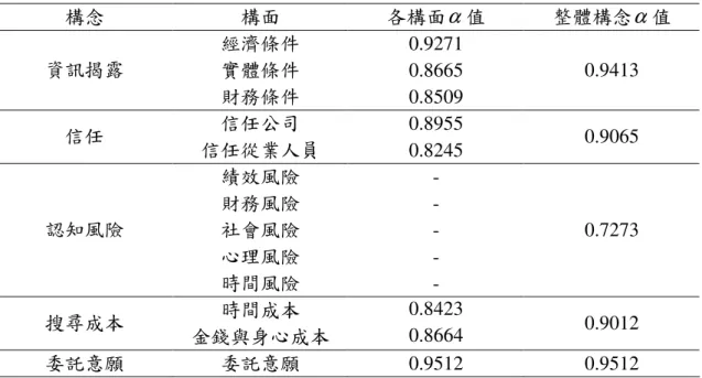 表 4-6  委託意願之因素分析結果表  特徵值  2.734  累積解釋變異量%  91.130  Cronbach’s  α 0.9512  第三節 第三節第三節 第三節    信度信度信度 信度及效度及效度及效度 及效度分析分析分析 分析          對量表的信度與效度進行分析，以瞭解量表獲得之資料是否正確、穩定地代 表本研究所欲測量的內容，故首先對各衡量量表進行信度與效度分析。  一、信度分析  信度分析為衡量工具的準確性或精確性，即同一或相似母體重複測量所得之 一致性程度。本研究以內部一致性