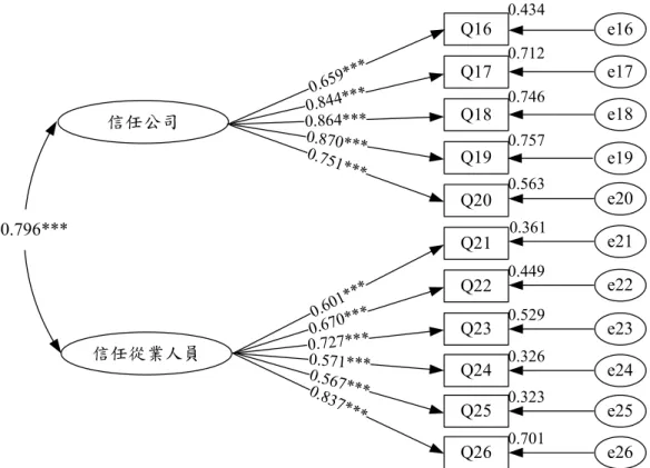 圖 4-4    信任：一階 CFA(釋放 e24 與 e25 及 e18 與 e20)標準化徑路係數估計結果           