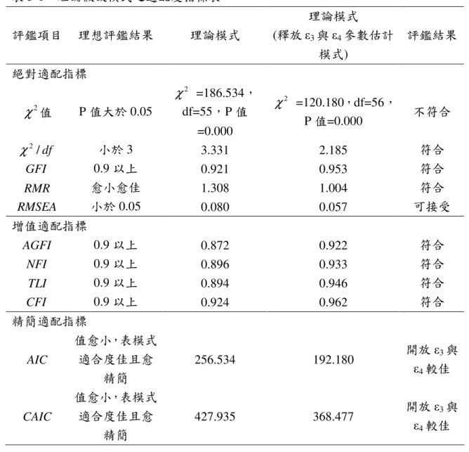表 5-1    理論假設模式之適配度指標表  評鑑項目  理想評鑑結果  理論模式  理論模式 (釋放 ε 3 與 ε 4 參數估計 模式)  評鑑結果  絕對適配指標  χ 2 值  P 值大於 0.05  χ 2   =186.534，df=55，P 值 =0.000  χ 2   =120.180，df=56，P 值=0.000  不符合  df2/ χ 小於 3  3.331  2.185  符合  GFI   0.9 以上  0.921  0.953  符合  RMR   愈小愈佳  1.308