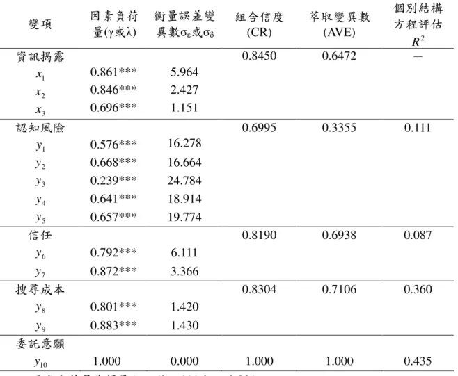 表 5-3    量表信度、負荷量及萃取變異數分析  變項  因素負荷 量(γ或λ)  衡量誤差變異數σ ε 或σ δ 組合信度(CR)  萃取變異數(AVE)  個別結構方程評估 R 2 資訊揭露  0.8450  0.6472  －  x 1 0.861***  5.964  x 2 0.846***  2.427  x 3 0.696***  1.151  認知風險  0.6995  0.3355  0.111  y 1 0.576***  16.278  y 2 0.668***  16.664  