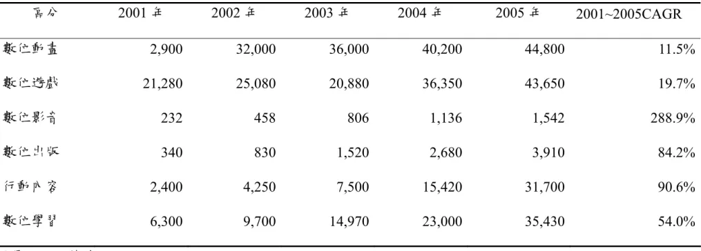表 1-1：全球數位內容規模  區分 2001 年 2002 年 2003 年 2004 年 2005 年  2001~2005CAGR  數位動畫  2,900  32,000 36,000 40,200 44,800 11.5% 數位遊戲  21,280  25,080 20,880 36,350 43,650 19.7% 數位影音  232 458 806 1,136 1,542 288.9% 數位出版  340  830 1,520 2,680 3,910 84.2%  行動內容  2,400  4