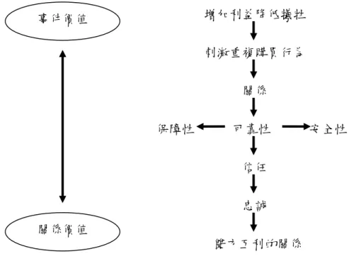 圖 2-1  關係價值  資料來源：Ravald &amp; Cronroos (1996) 